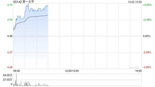 第一太平早盘涨超4% MPIC拟出售PCSPC的50%间接权益