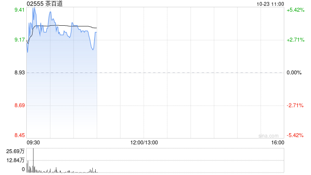 茶百道盘中涨超5% 机构指其纳入港股通后有望吸引更多投资者