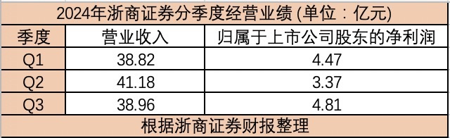 业绩迎拐点？浙商证券第三季度净利润环比增42.73%