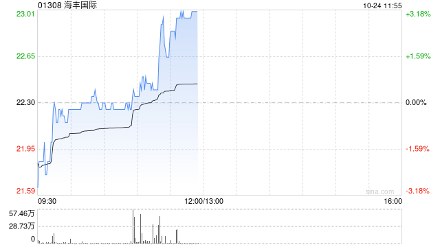 海丰国际午前涨近3% 集团前三季度收入同比增加19.2%