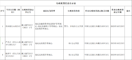 农业银行山南分行被罚23万元：因违反反洗钱管理规定等