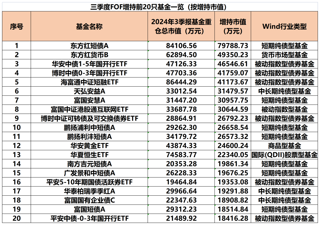 公募FOF最新重仓基金曝光