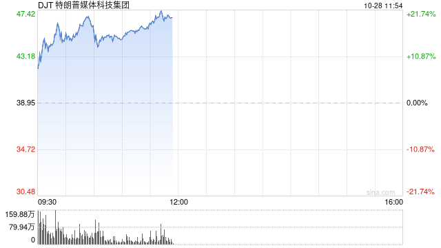 特朗普的媒体公司从9月低点暴涨272%：押注上升引散户热捧