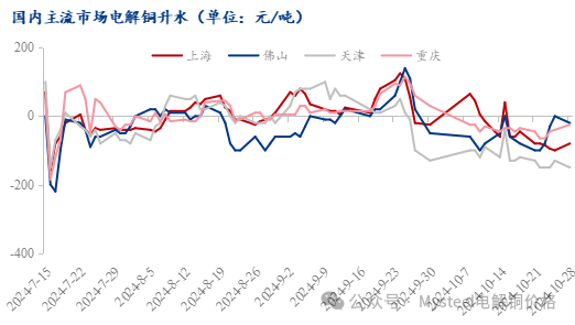 Mysteel日报：铜价窄幅震荡 电解铜现货市场成交表现一般（10.28）