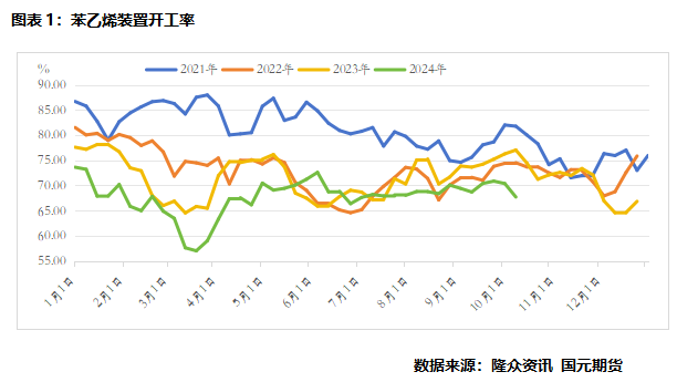 【苯乙烯】上行驱动不足