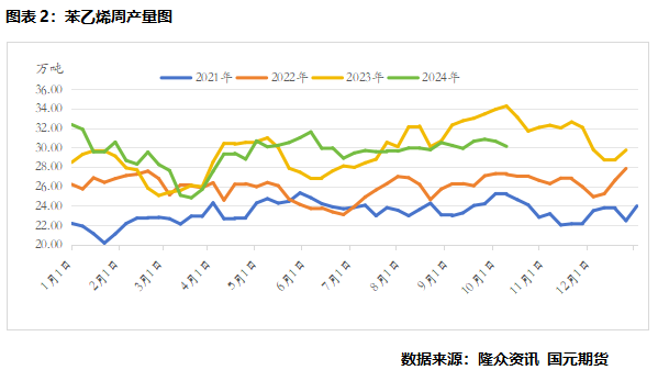 【苯乙烯】上行驱动不足