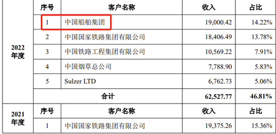 创业板IPO！成长性欠佳，实控人既为大客户又是第一大供应商