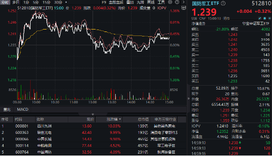 A股进入“三季报交易”，金融科技多股涨停，“旗手”频频躁动！低空经济再“起飞”，国防军工ETF翘尾收红