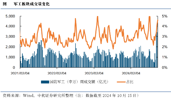 A股进入“三季报交易”，金融科技多股涨停，“旗手”频频躁动！低空经济再“起飞”，国防军工ETF翘尾收红