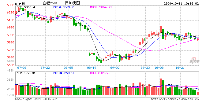 光大期货：10月31日软商品日报