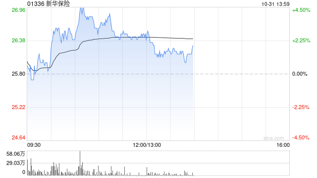 新华保险绩后涨超3% 第三季度归母净利润95.97亿元