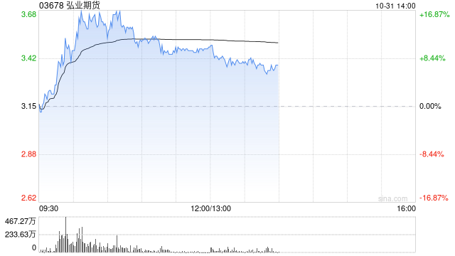 中资券商股早盘拉升走高 弘业期货涨逾10%中信证券涨逾7%