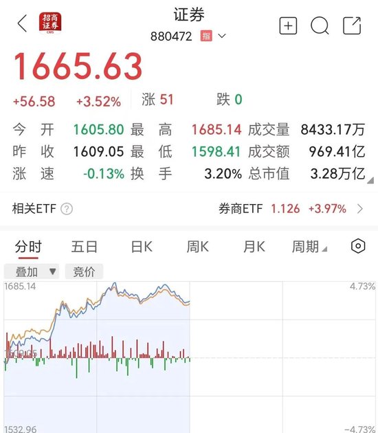 10:00，突然拉升！券商股，爆发！