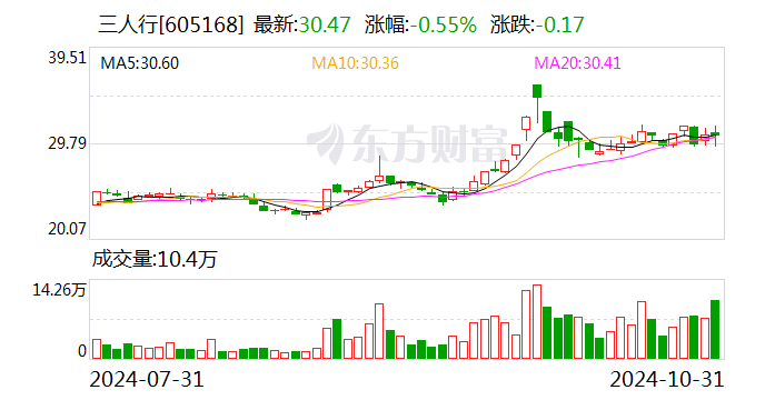 三人行： 公司2024年三季度累计实现销售收入30.85亿元