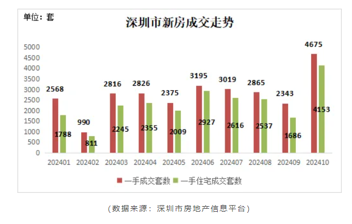 深圳二手房成交创45个月新高！