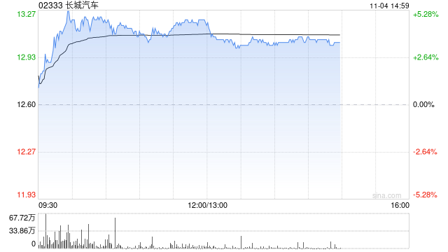 长城汽车早盘涨逾5% 国证国际上调目标价至17港元