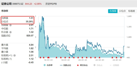 超级周来临！大金融尾盘爆发，金融科技ETF（159851）涨超4%！成长风格走强，国防军工多股涨停！