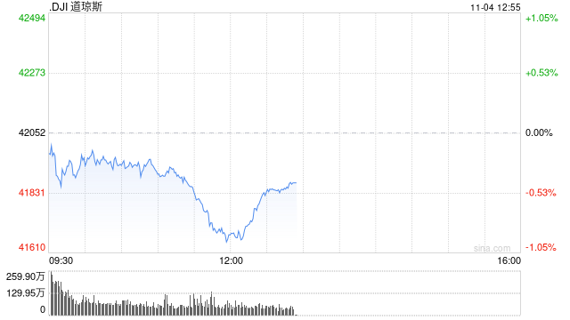 午盘：美股午盘走低 道指跌逾400点