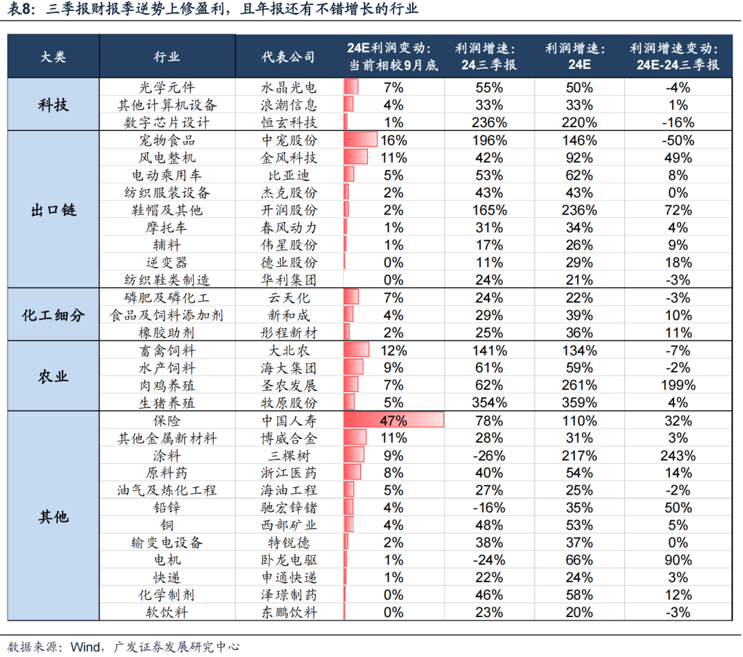 透视A股三季报：哪些行业有望率先反转？