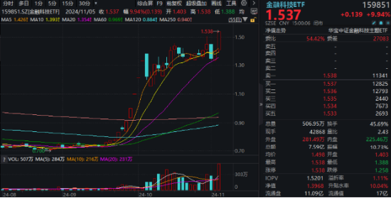 中国资产沸腾！科技“牛”冠市场，金融科技ETF（159851）接近涨停续刷新高，国防军工ETF（512810）涨超6%