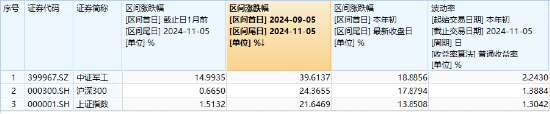 中国资产沸腾！科技“牛”冠市场，金融科技ETF（159851）接近涨停续刷新高，国防军工ETF（512810）涨超6%