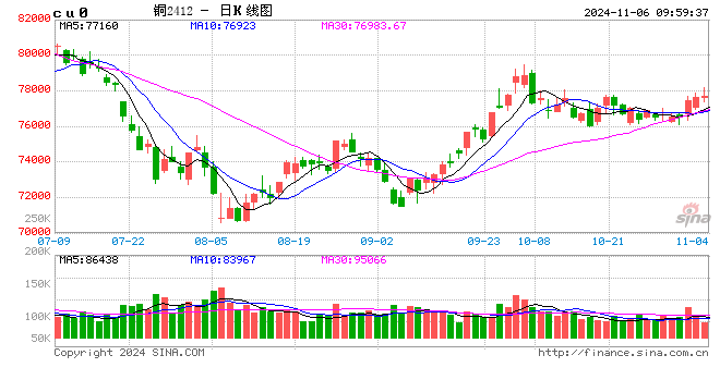 光大期货：11月6日有色金属日报