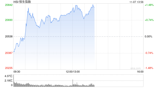 午评：港股恒指涨1.16% 恒生科指涨0.99%内房股、餐饮股集体冲高