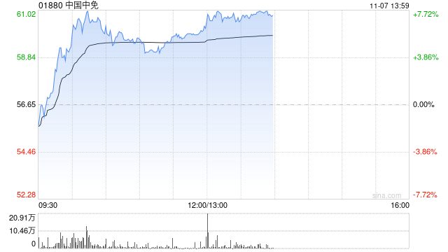 中国中免早盘涨超5% 与越南IPP集团签署合作备忘录