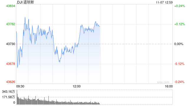 早盘：美股三大股指均创盘中新高