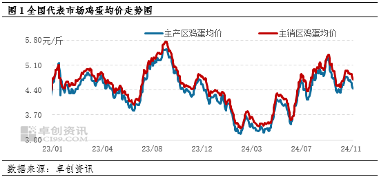 卓创资讯：11月鸡蛋价格或高位回落