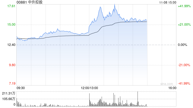 汽车经销商盘中走强 中升控股涨超12%美东汽车涨超4%