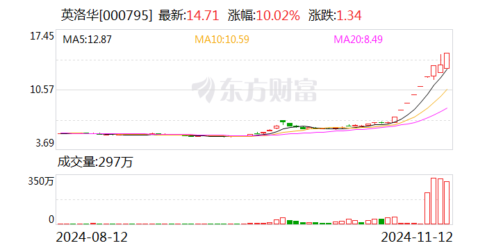 英洛华：公司股价偏离行业平均水平较大