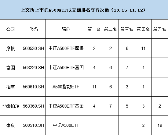 中证A500ETF摩根（560530）大幅放量，今日成交额达到25.04亿元，位居同类10只产品第二名，位居上交所第一名