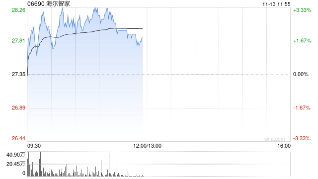海尔智家逆势涨逾3% 双11实现连续13年全网第一