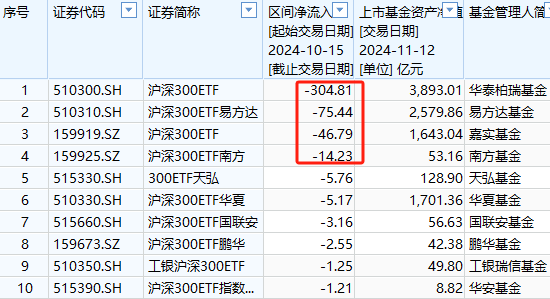 嘉实基金A500ETF上市以来资金净流入36.5亿元同类倒数第二