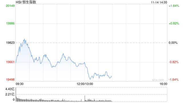 午评：港股恒指跌0.88% 恒生科指跌1.43%数字货币概念股逆势走高