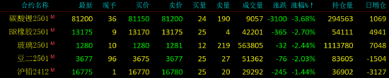 早盘开盘|国内期货主力合约涨跌不一 碳酸锂跌超4%