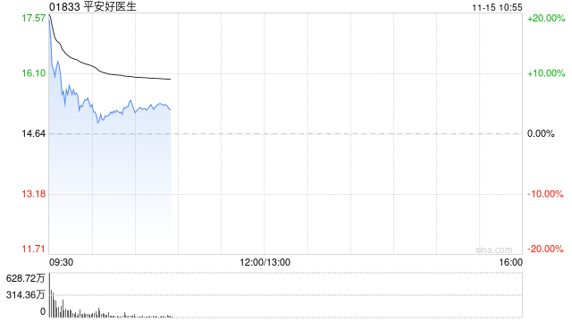平安健康盘中涨超13% 拟派发特别股息每股9.7港元