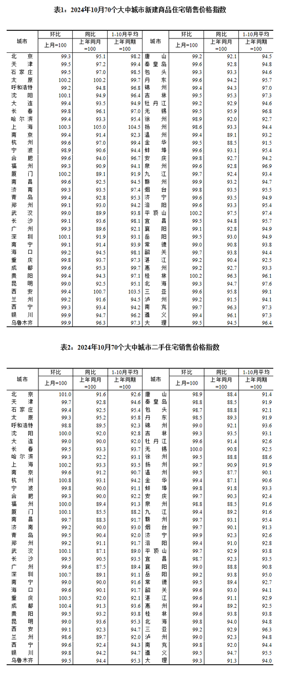 房价涨了跌了？数据公布！