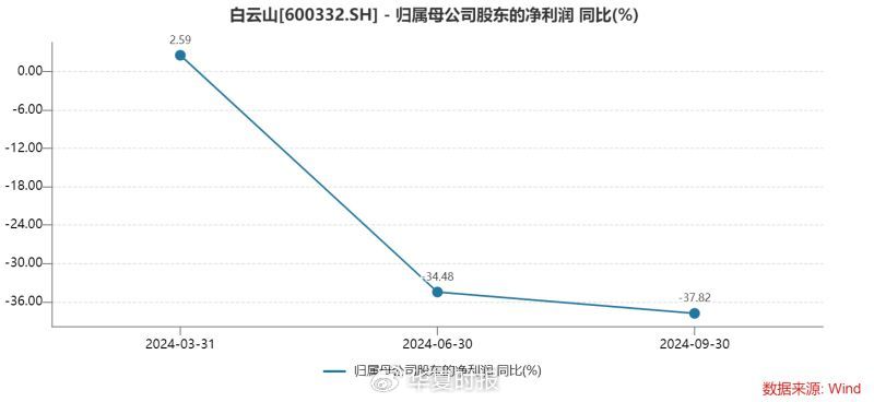 白云山净利润“凉凉”：王老吉、金戈双拳难敌市场冲击