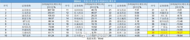 白云山净利润“凉凉”：王老吉、金戈双拳难敌市场冲击