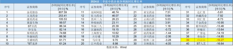 白云山净利润“凉凉”：王老吉、金戈双拳难敌市场冲击，理财借款两不误？