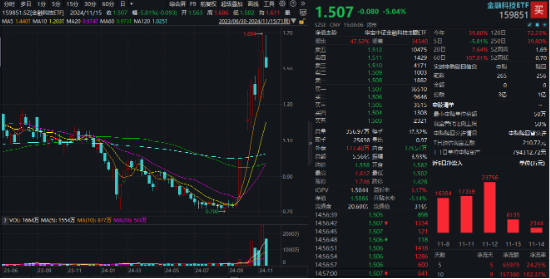 A股又见大跌！高股息顺势而起，银行ETF（512800）逆市三连阳！资金逆行抢筹，金融科技ETF获超2亿份申购