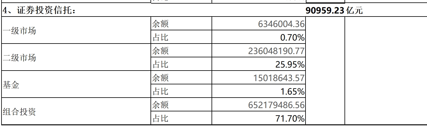 转型创新高！上半年信托资产规模站上27万亿，资金跑步流向证券市场