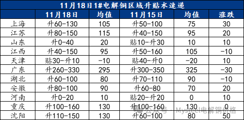 Mysteel日报：铜价震荡下行 电解铜市场成交表现不一（11.18）