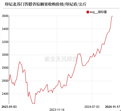 油脂：内外双重打击