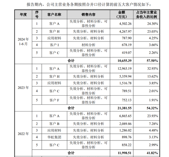 胜科纳米IPO：实控人举债增持公司股份，二十年押上全部身家，办出“芯片全科医院”