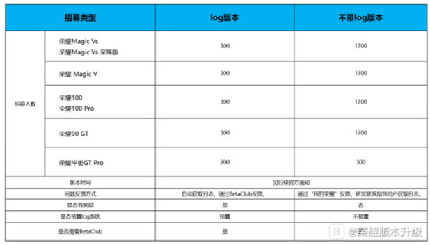 荣耀 MagicOS 9.0 第三批内测招募开启，含 Magic V / 100 系列等