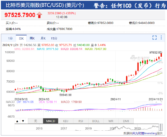 比特币突破97500美元 冲击10万美元？