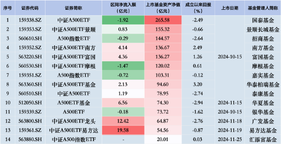 嘉实A500指数ETF昨日遭净赎回0.72亿元，同类排名倒数第三 成立以来跌0.12%！